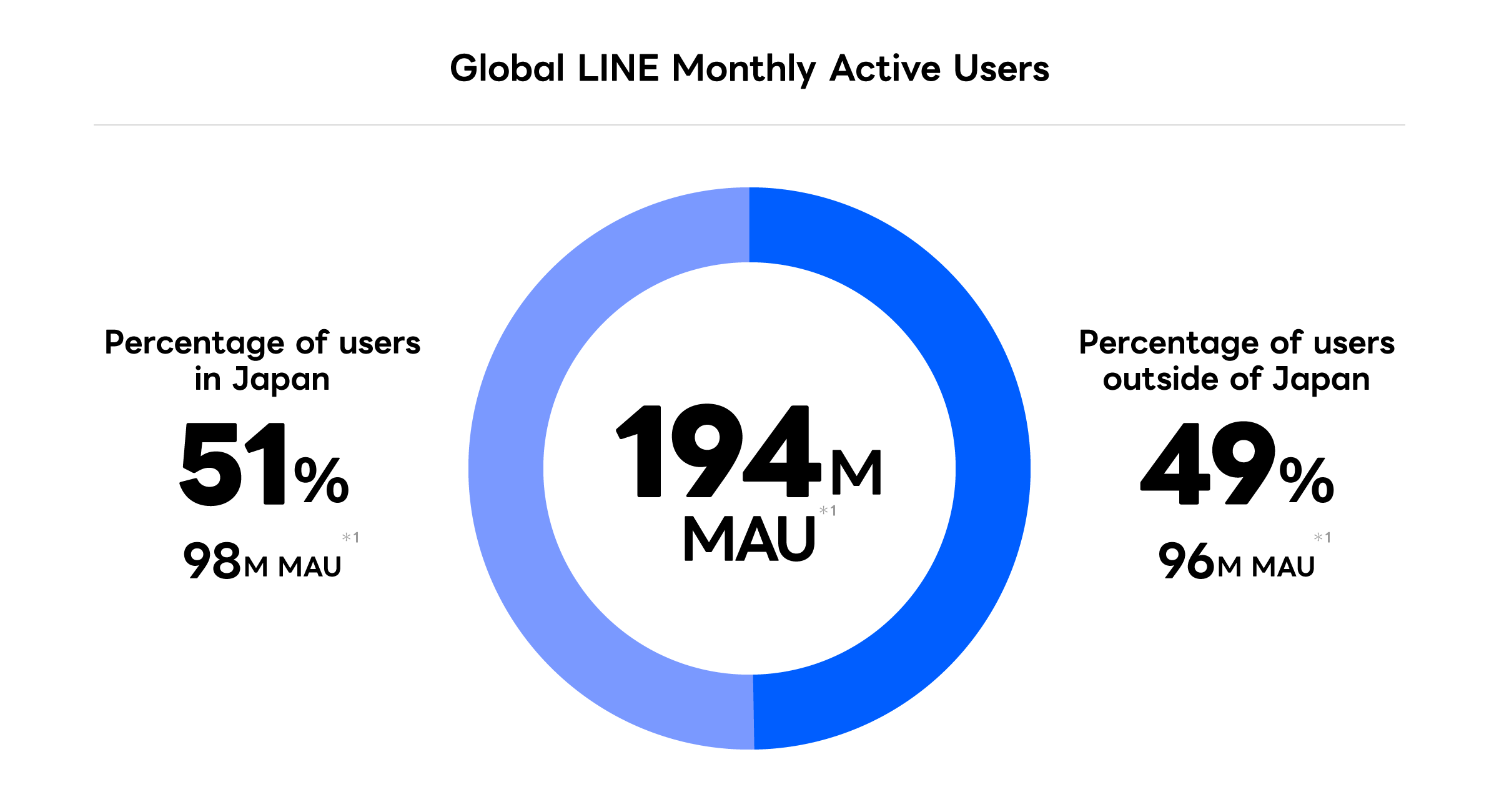 Global LINE Monthly Active Users 196 MM.Ratio of users in Japan 49% 97.00 MM,Ratio of users outside of Japan 51% 99.00 MM