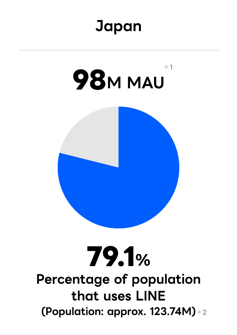 Japan,96.00 MM MAU (Population: Approx. 120 MM) *2