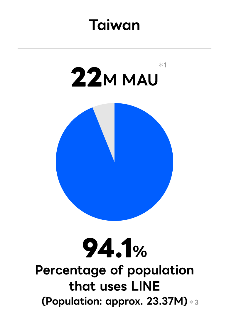 Taiwan,22.00 MM MAU (Population: Approx. 23.41 MM) *3