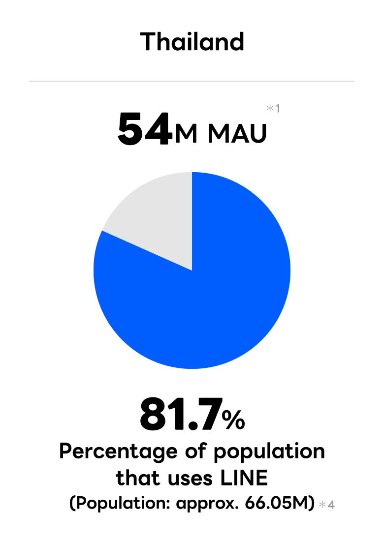 Thailand,56.00 MM MAU (Population: Approx. 66.05 MM) *4