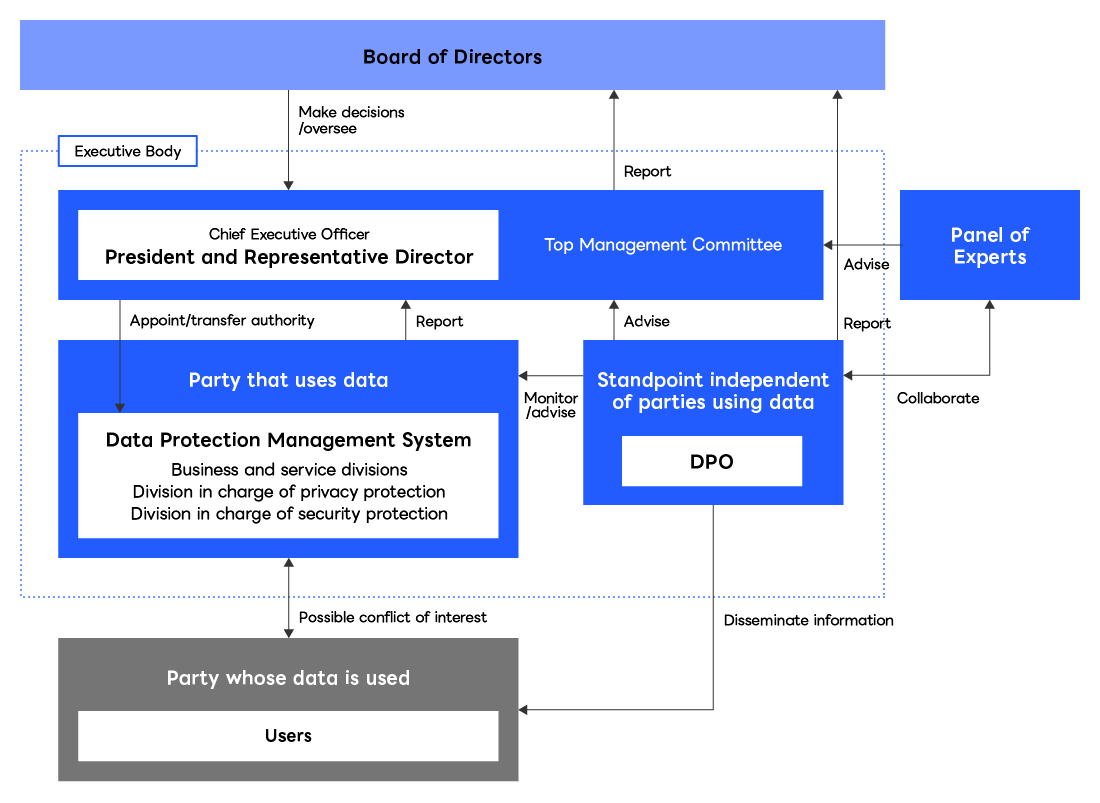 Illustration: Roles of LY Corporation's DPO