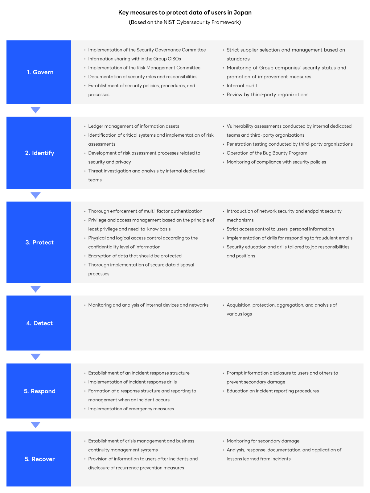 This illustration outlines key measures to protect user data in Japan, based on the NIST Cybersecurity Framework. It consists of six stages: 