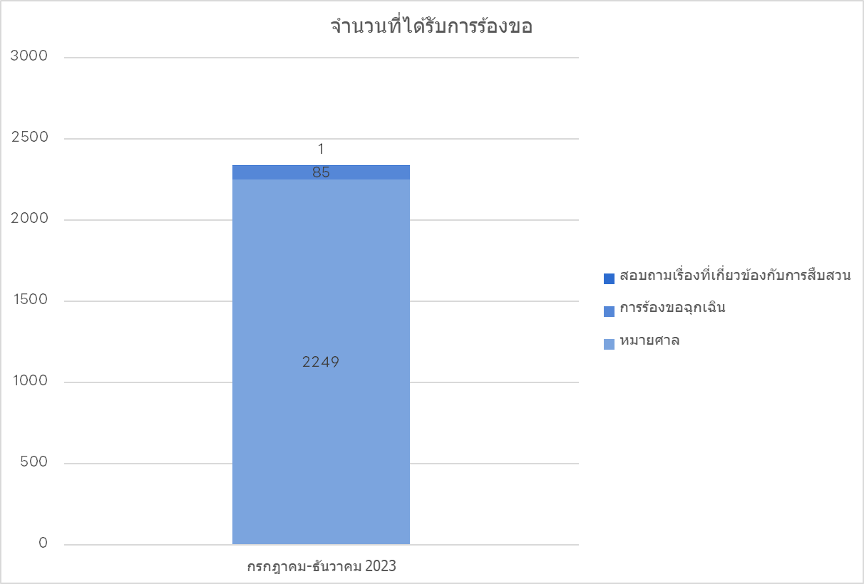 กราฟแสดงจำนวนคำขอเปิดเผยข้อมูลผู้ใช้ที่ได้รับสำหรับบริการ LINE
