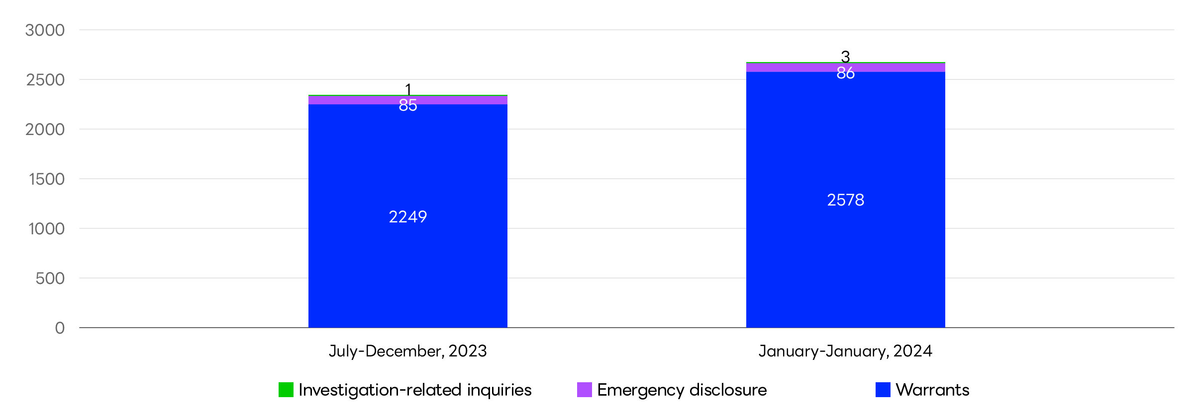 Graph showing the number of user information disclosure requests received for LINE services.