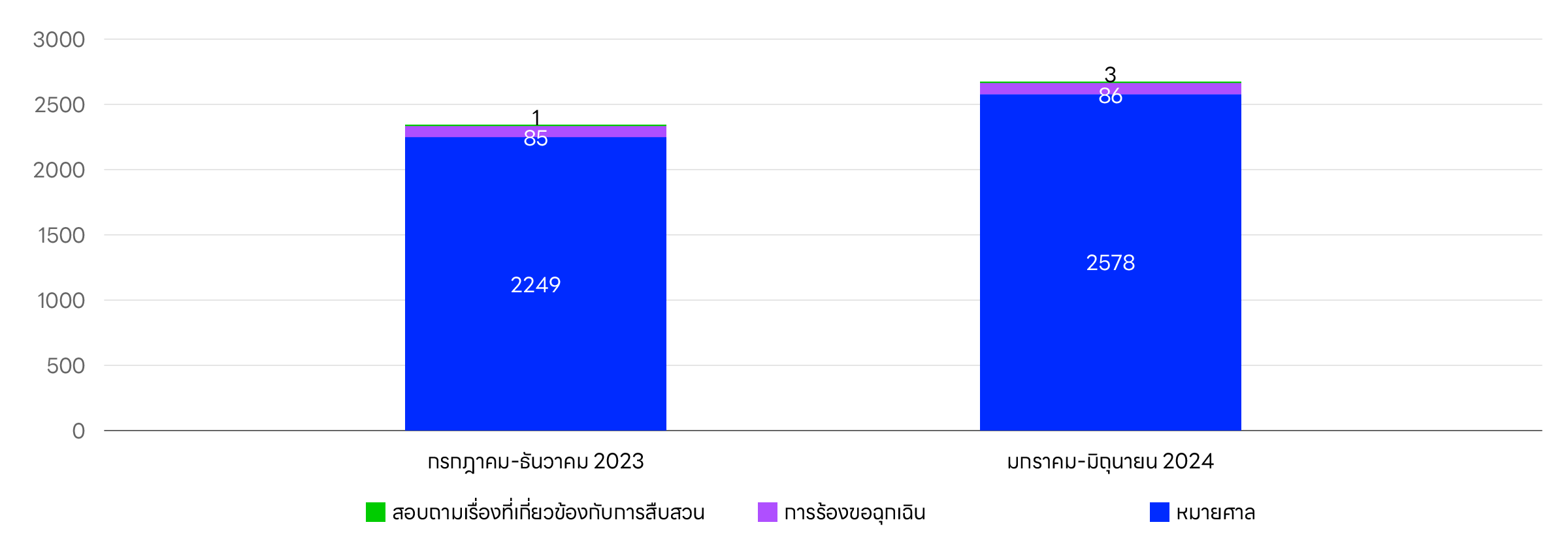 กราฟแสดงจำนวนคำขอเปิดเผยข้อมูลผู้ใช้ที่ได้รับสำหรับบริการ LINE