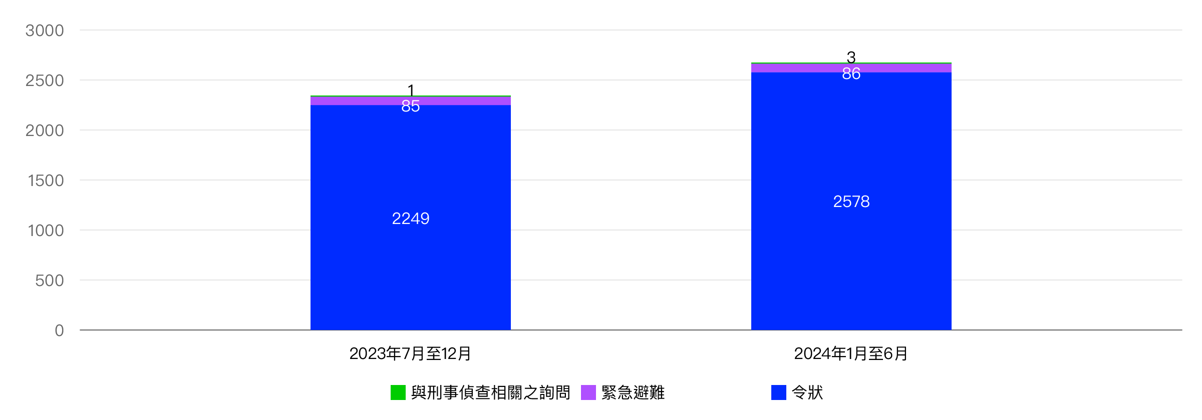 LINE 服務收到的使用者資訊揭露請求數量圖表