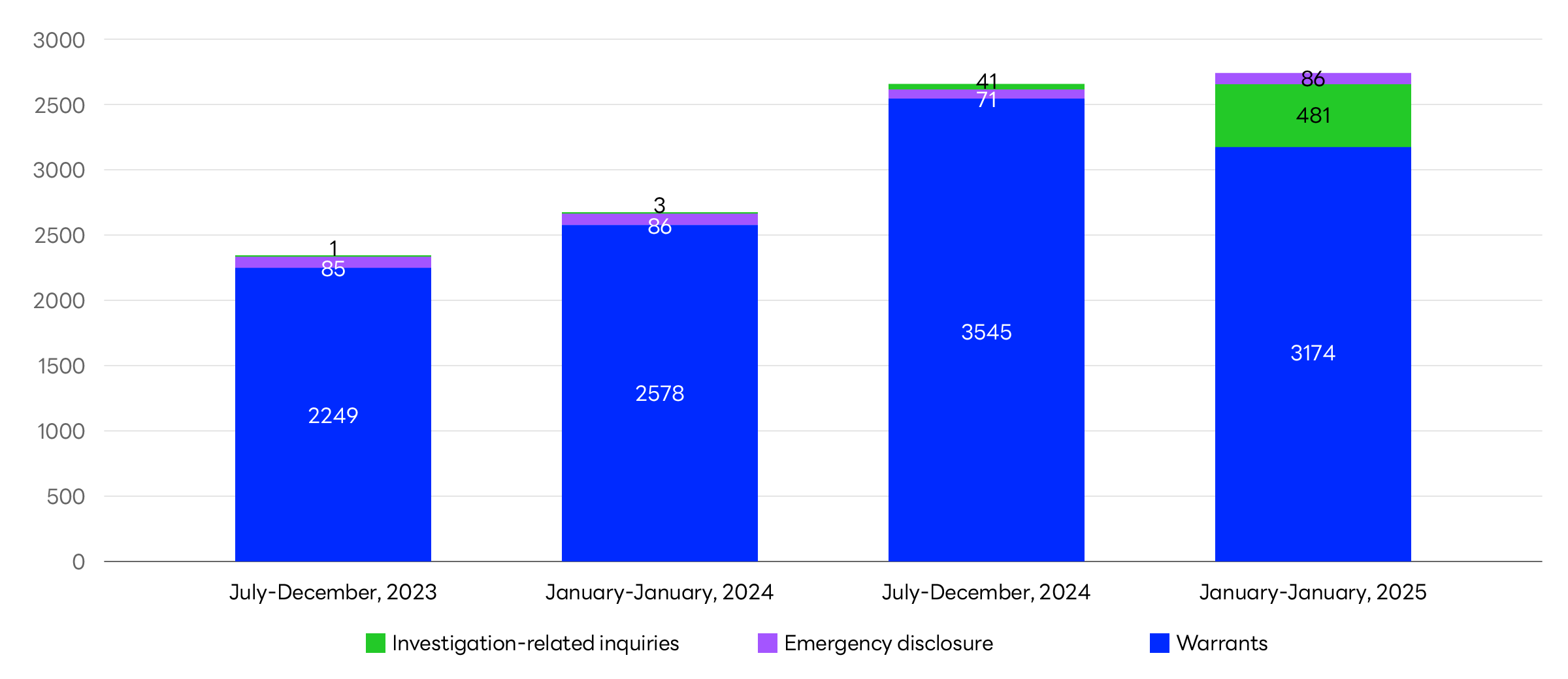 Graph showing the number of user information disclosure requests received for LINE services.