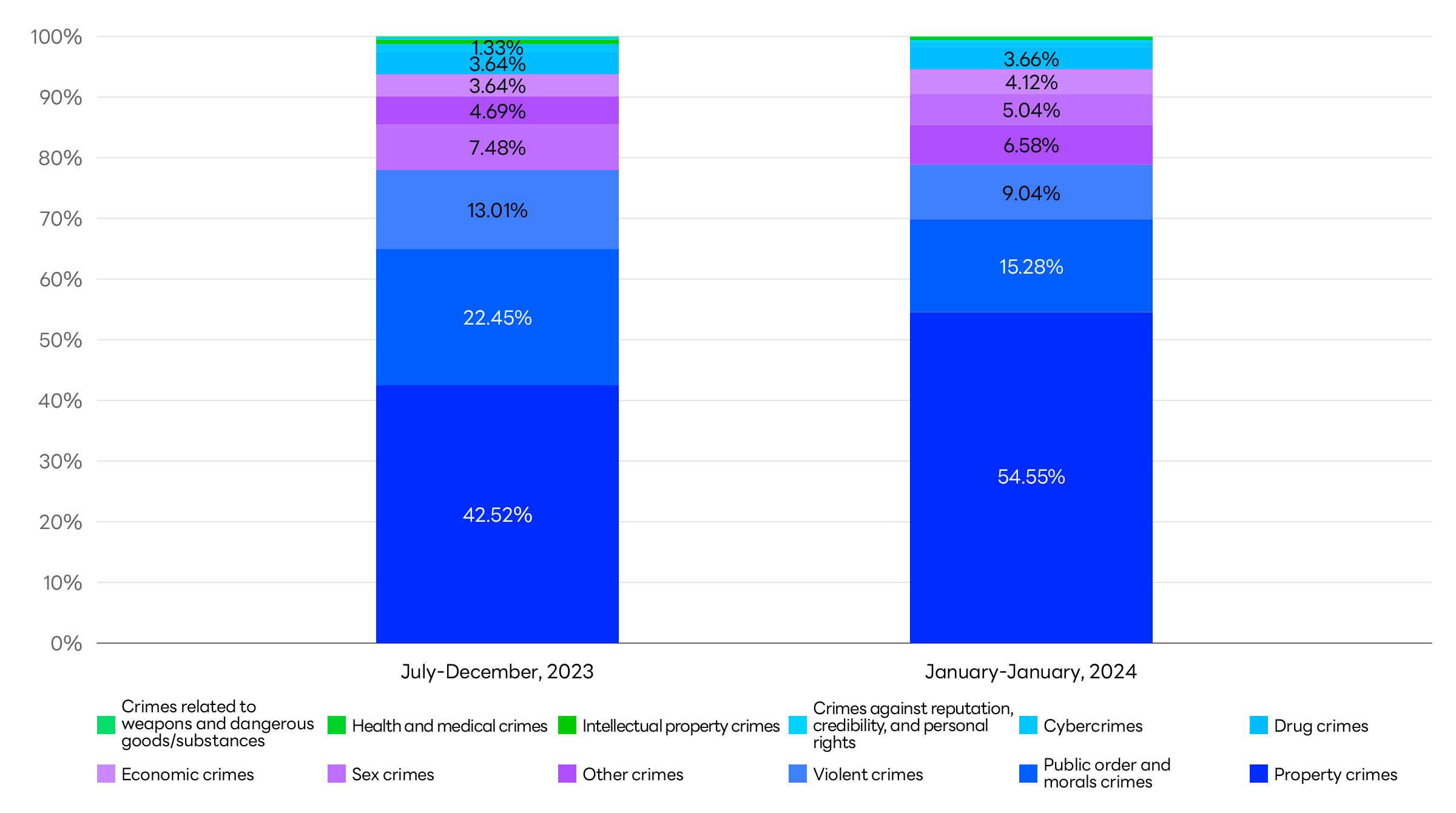 Graph showing the breakdown of user information disclosure requests received for LINE services (by crime).