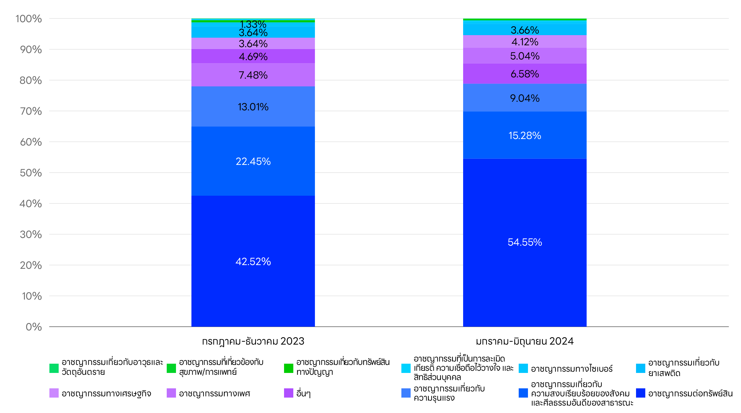 กราฟแสดงการแบ่งรายการคำขอเปิดเผยข้อมูลผู้ใช้บริการที่ได้รับจากบริการ LINE (จำแนกตามประเภทของความผิด)