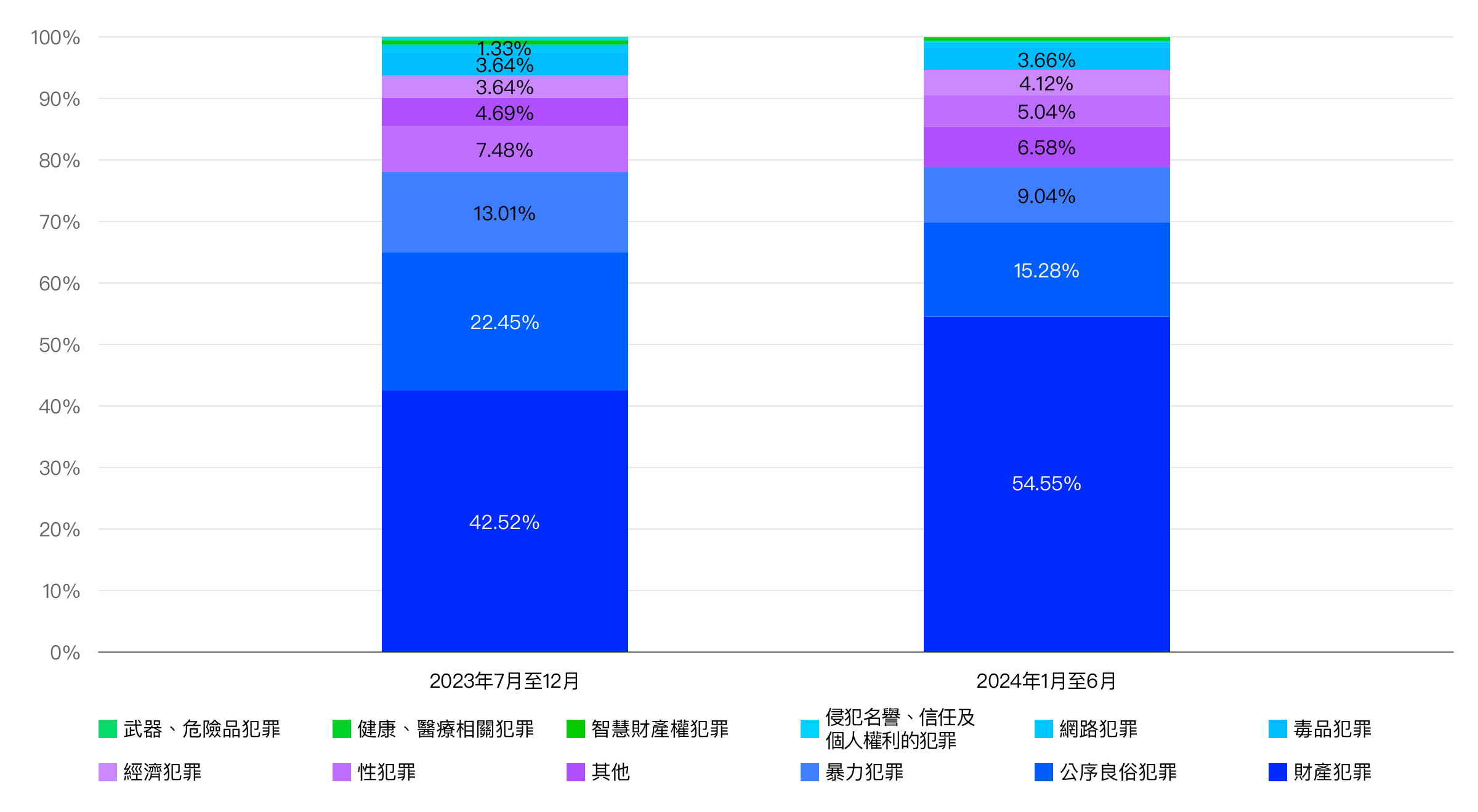 LINE 服務收到的使用者資訊揭露請求明細圖表（依犯罪類別區分）