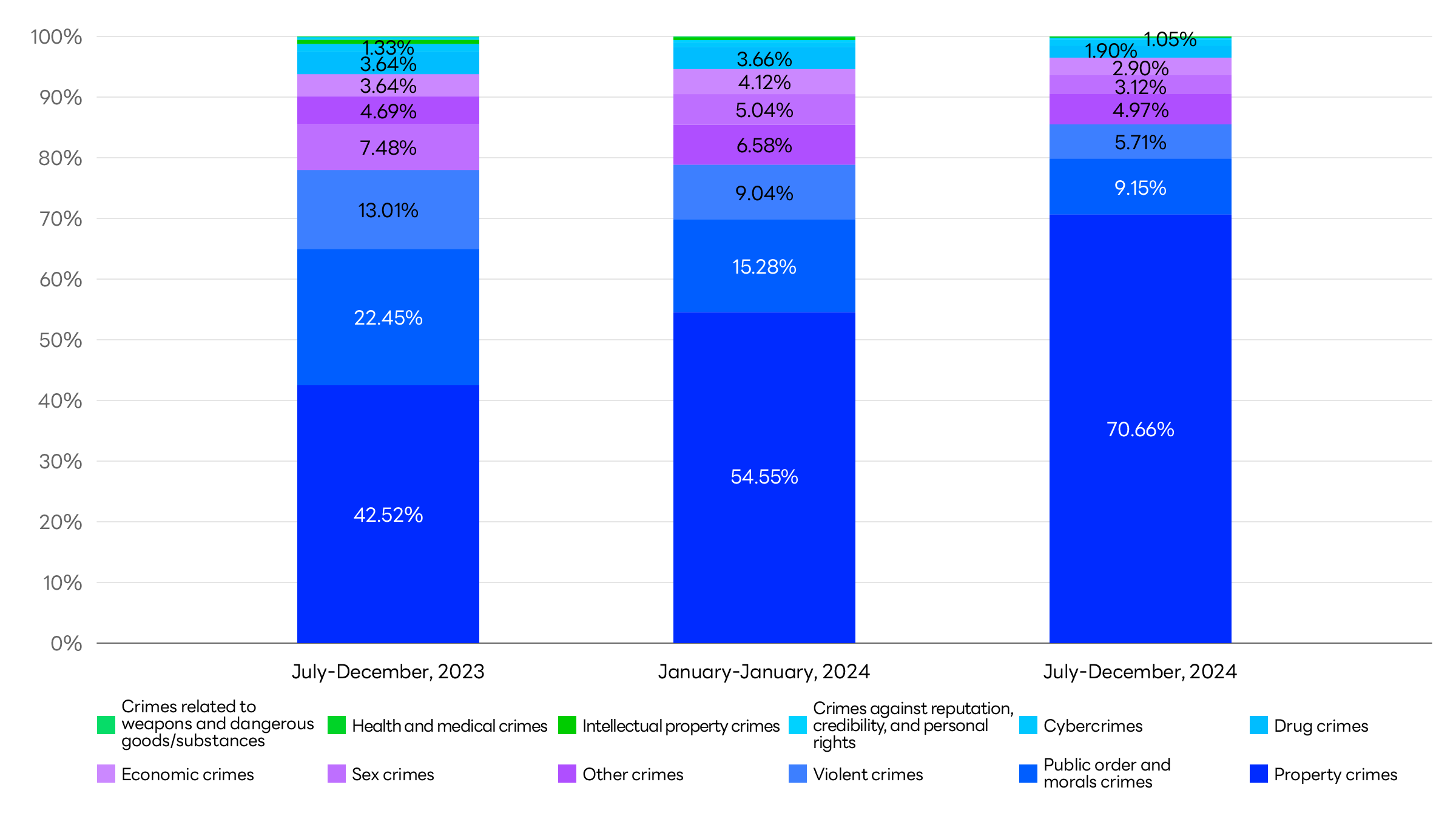 Graph showing the breakdown of user information disclosure requests received for LINE services (by crime).