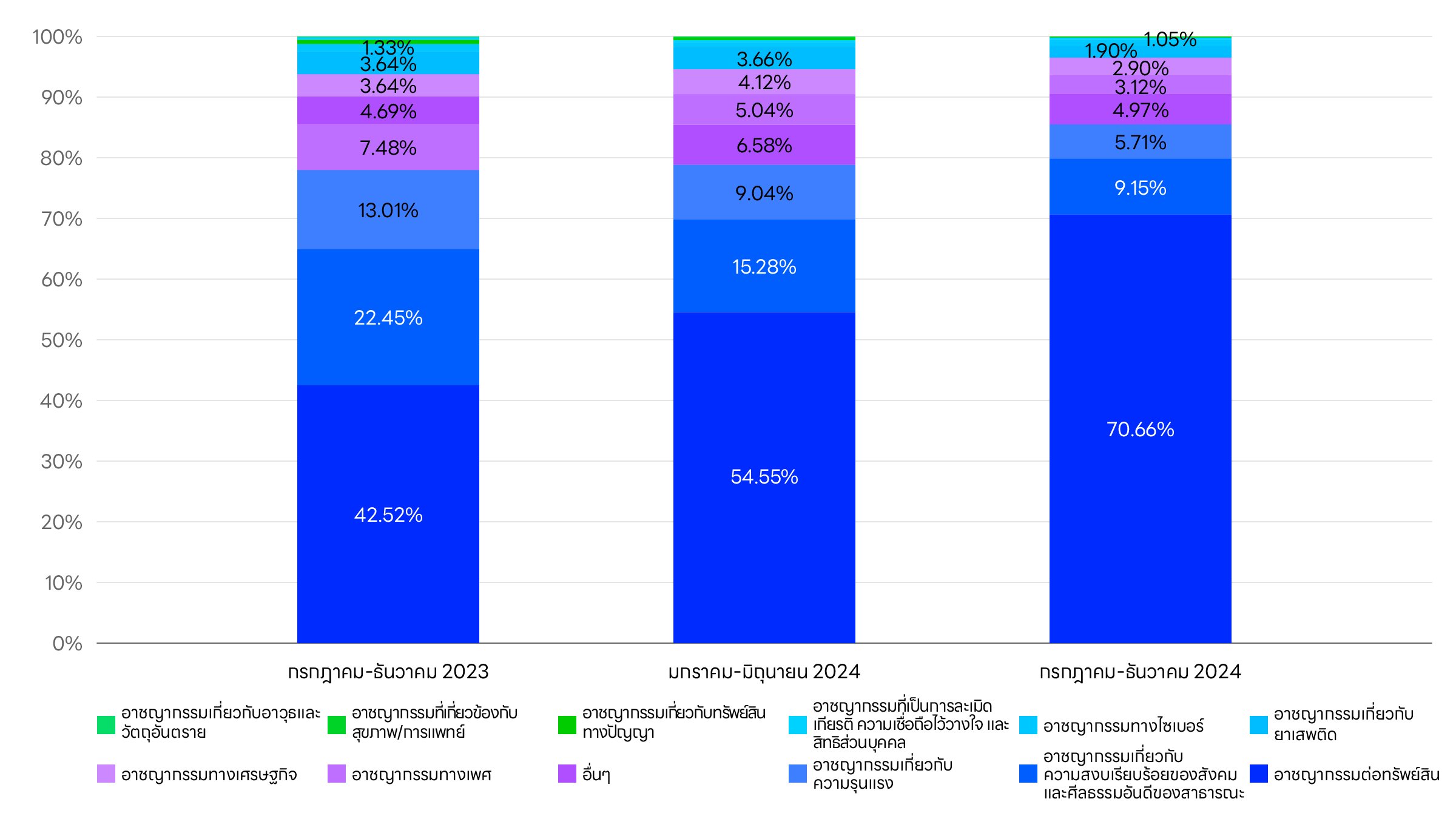 Graph showing the breakdown of user information disclosure requests received for LINE services (by crime).