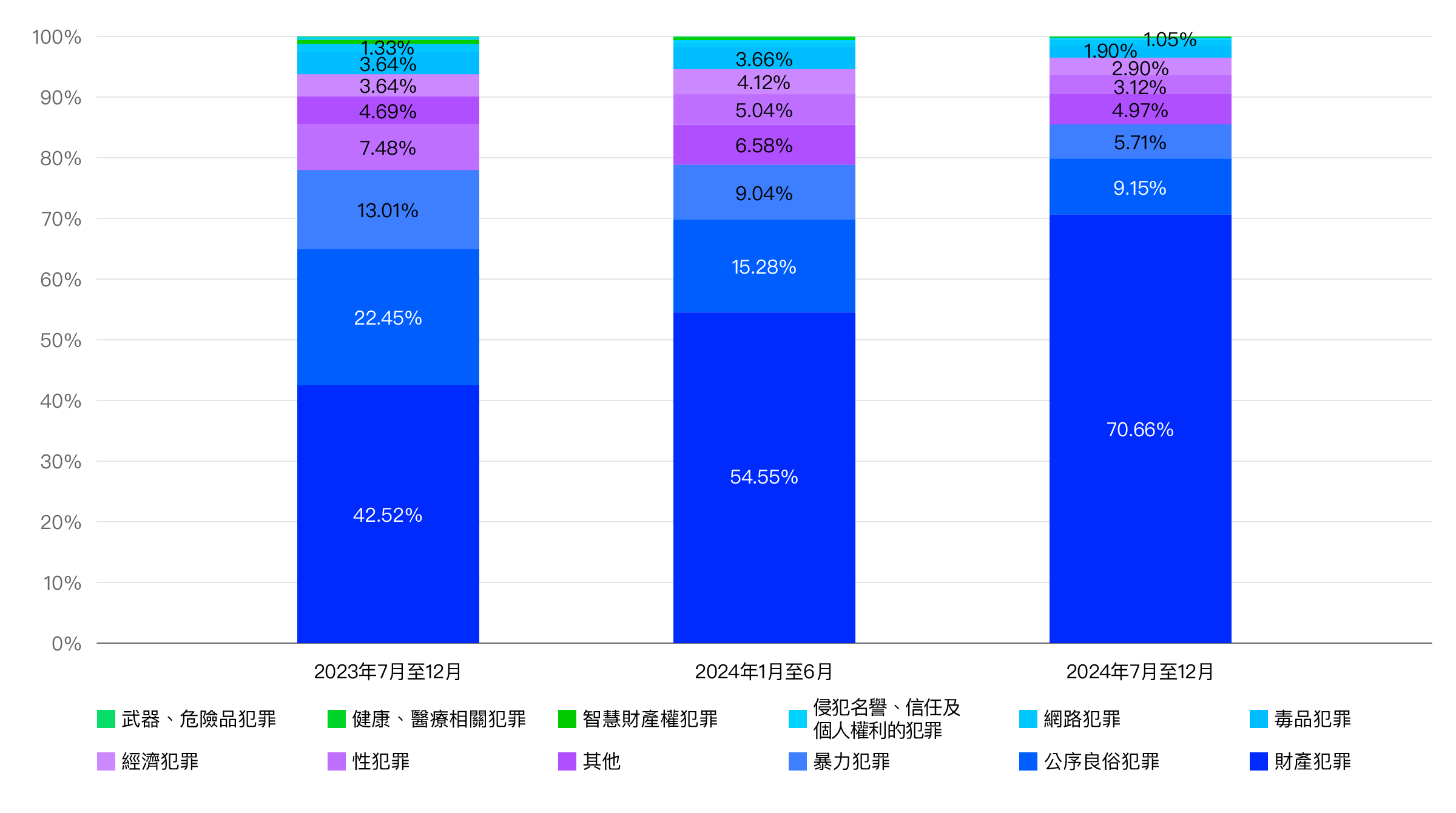 Graph showing the breakdown of user information disclosure requests received for LINE services (by crime).
