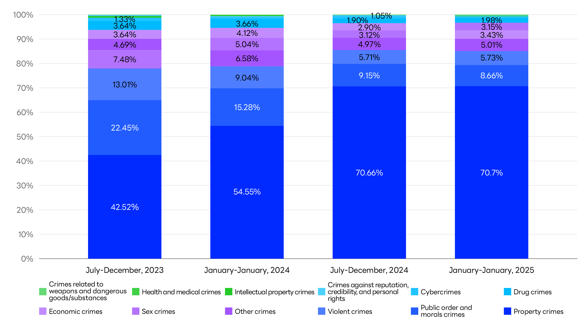 Graph showing the breakdown of user information disclosure requests received for LINE services (by crime).
