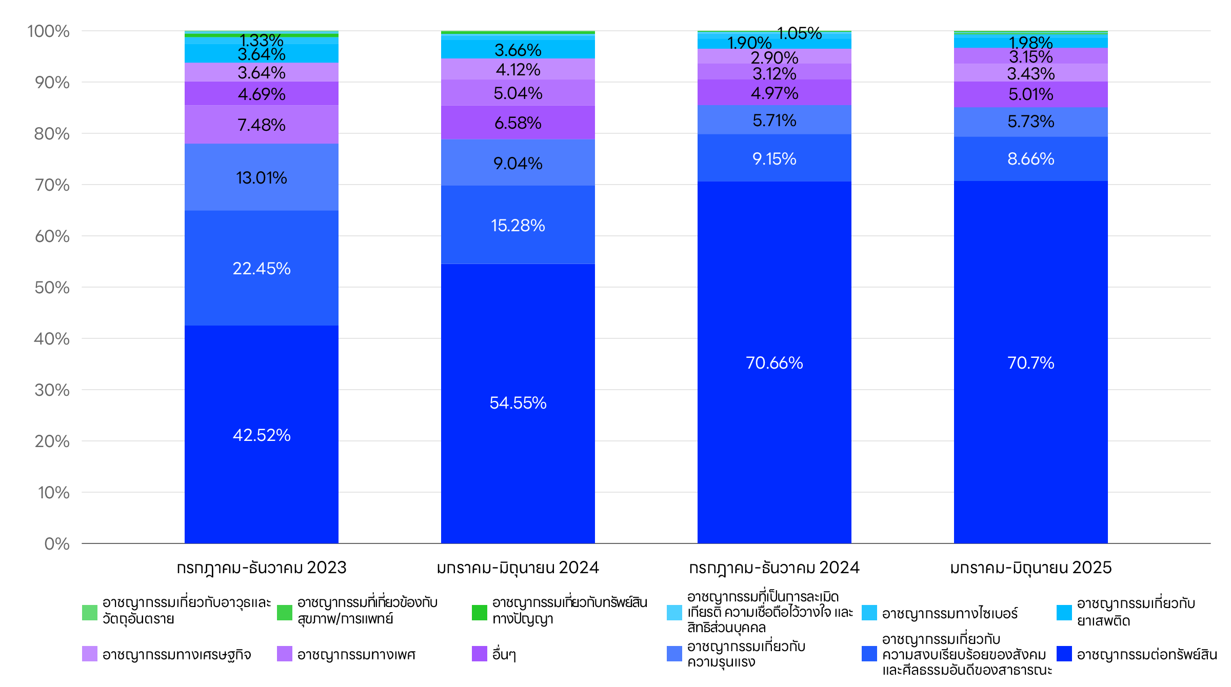 Graph showing the breakdown of user information disclosure requests received for LINE services (by crime).