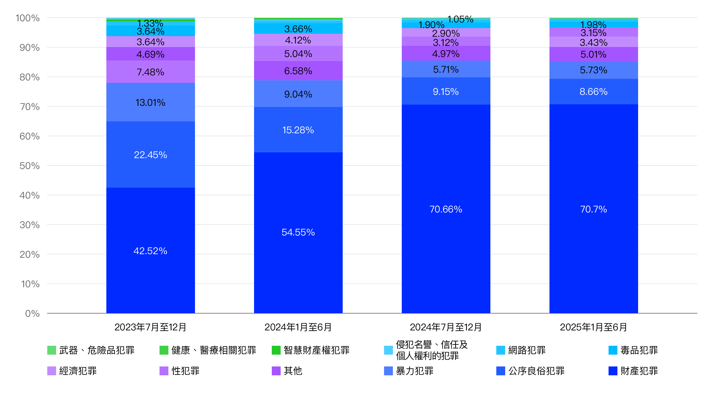 Graph showing the breakdown of user information disclosure requests received for LINE services (by crime).