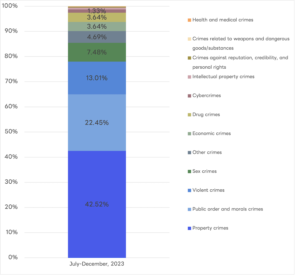 Graph showing the breakdown of user information disclosure requests received for LINE services (by crime).