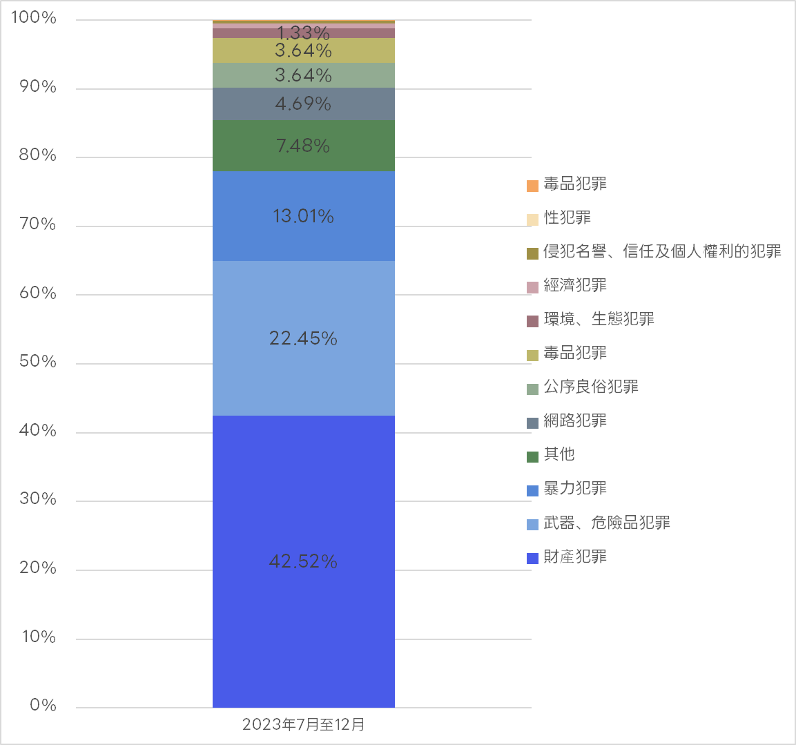 LINE 服務收到的使用者資訊揭露請求明細圖表（依犯罪類別區分）