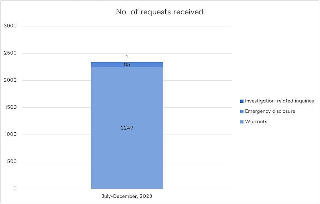 Graph showing the number of user information disclosure requests received for LINE services.