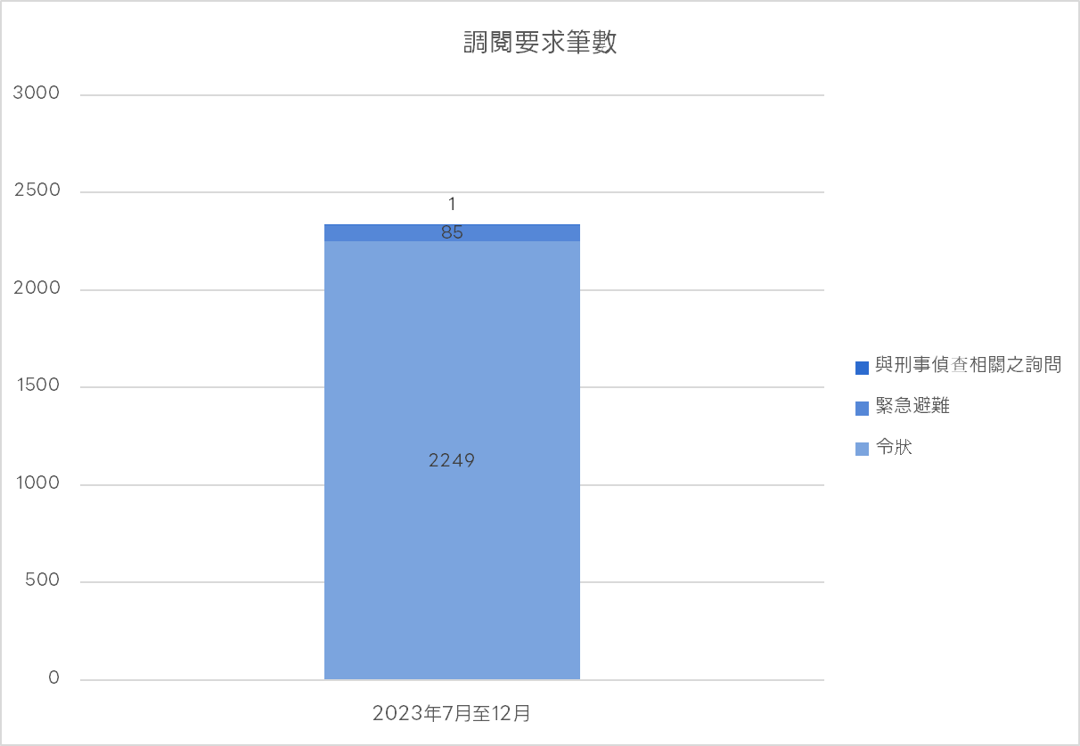 LINE 服務收到的使用者資訊揭露請求數量圖表