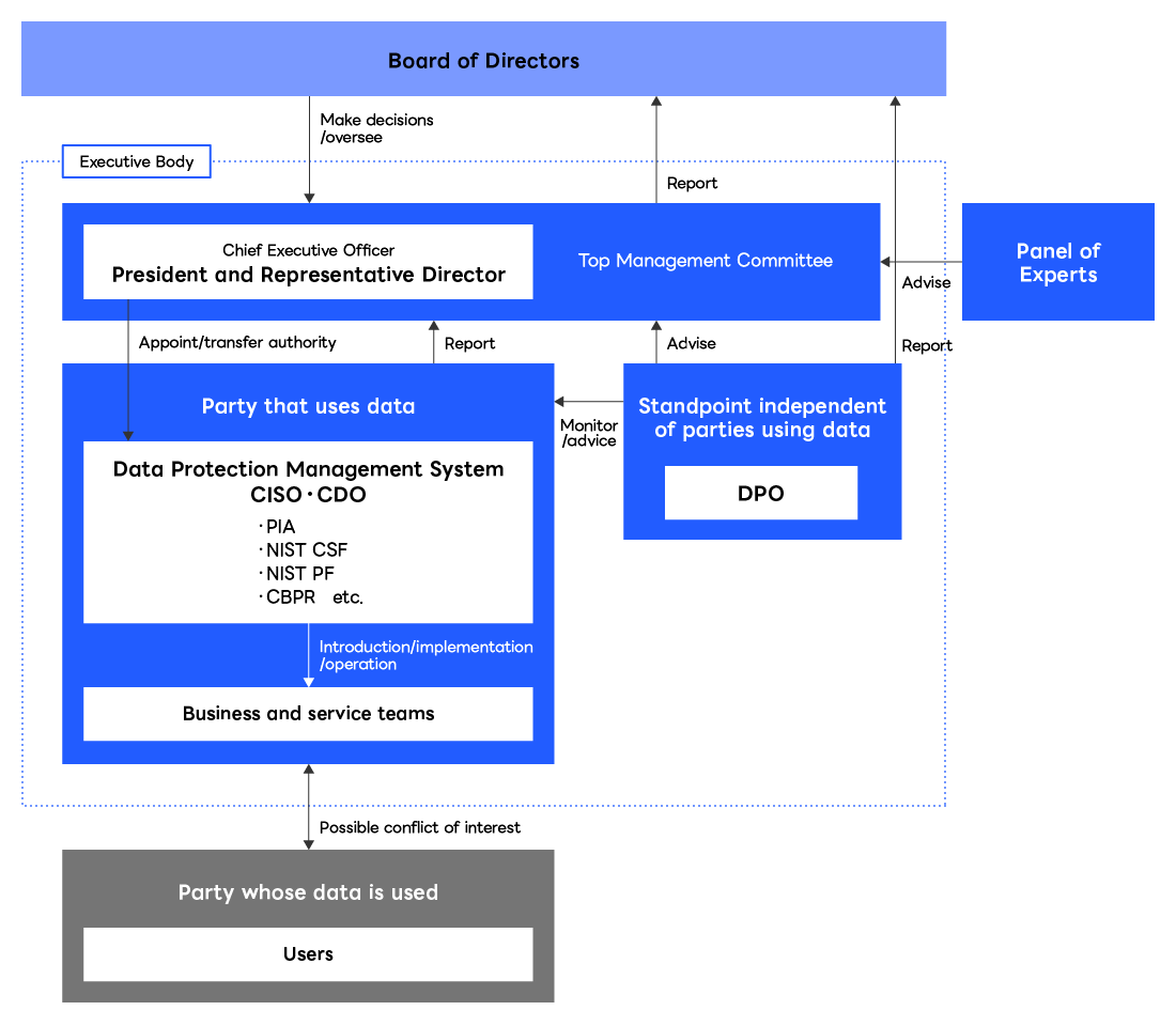 diagram:Privacy governance structure
