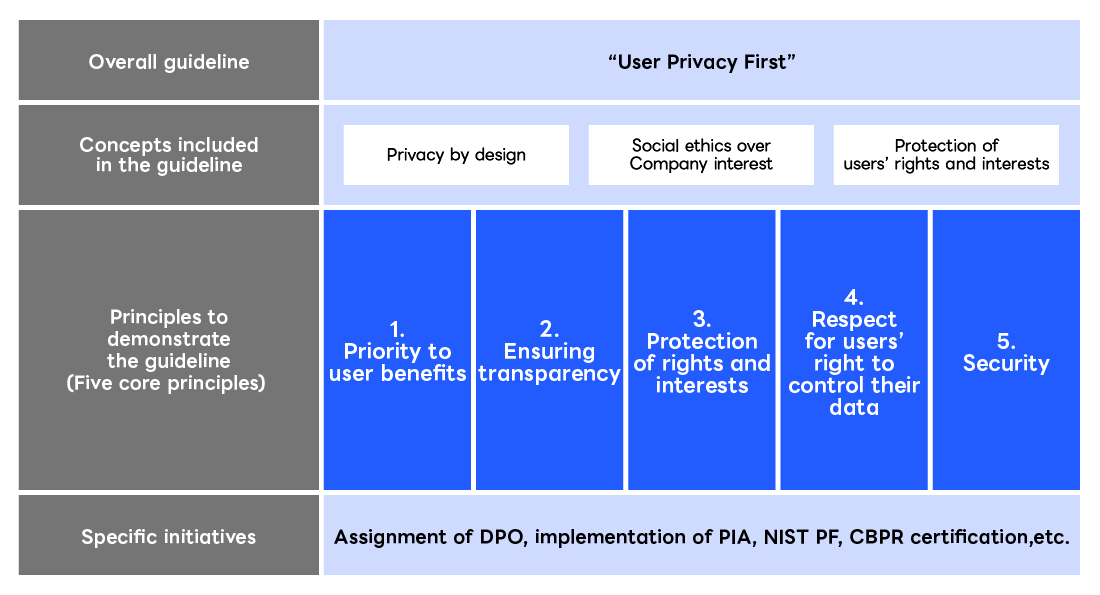 diagram:Basic Policy on Data Protection
