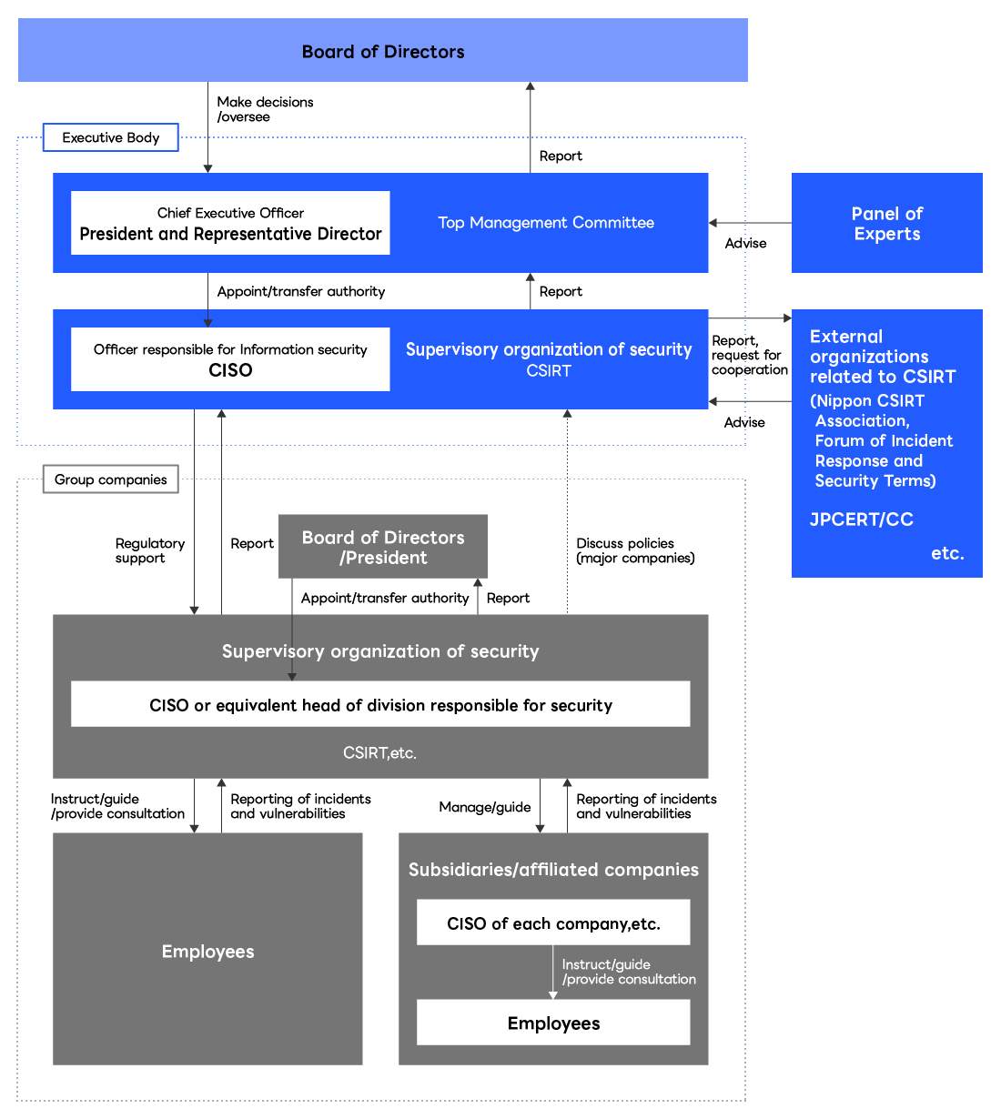 figure : Information Security Management System