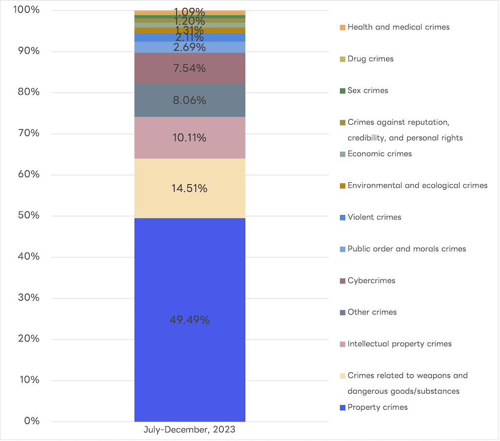 Graph showing the breakdown of user information disclosure requests received for Yahoo! JAPAN services (by crime).