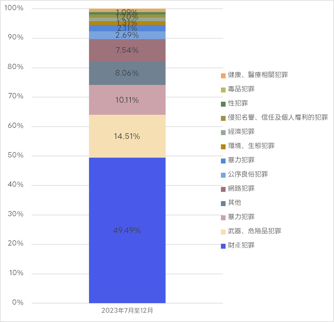 Yahoo 服務收到的使用者資訊揭露請求明細圖表（依犯罪類別區分）