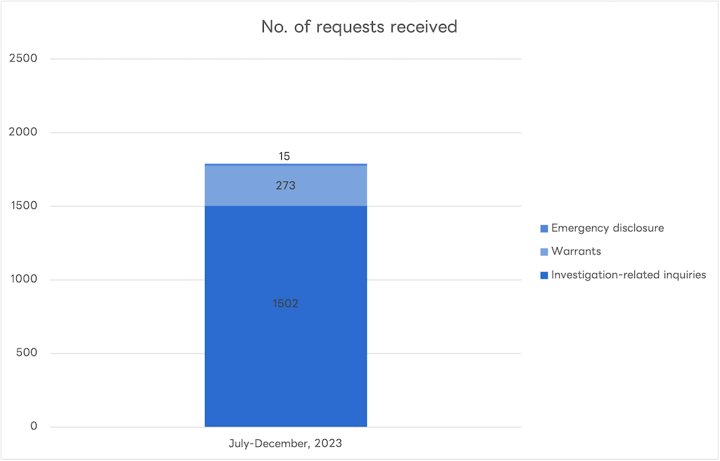 Graph showing the number of user information disclosure requests received for Yahoo! JAPAN services.