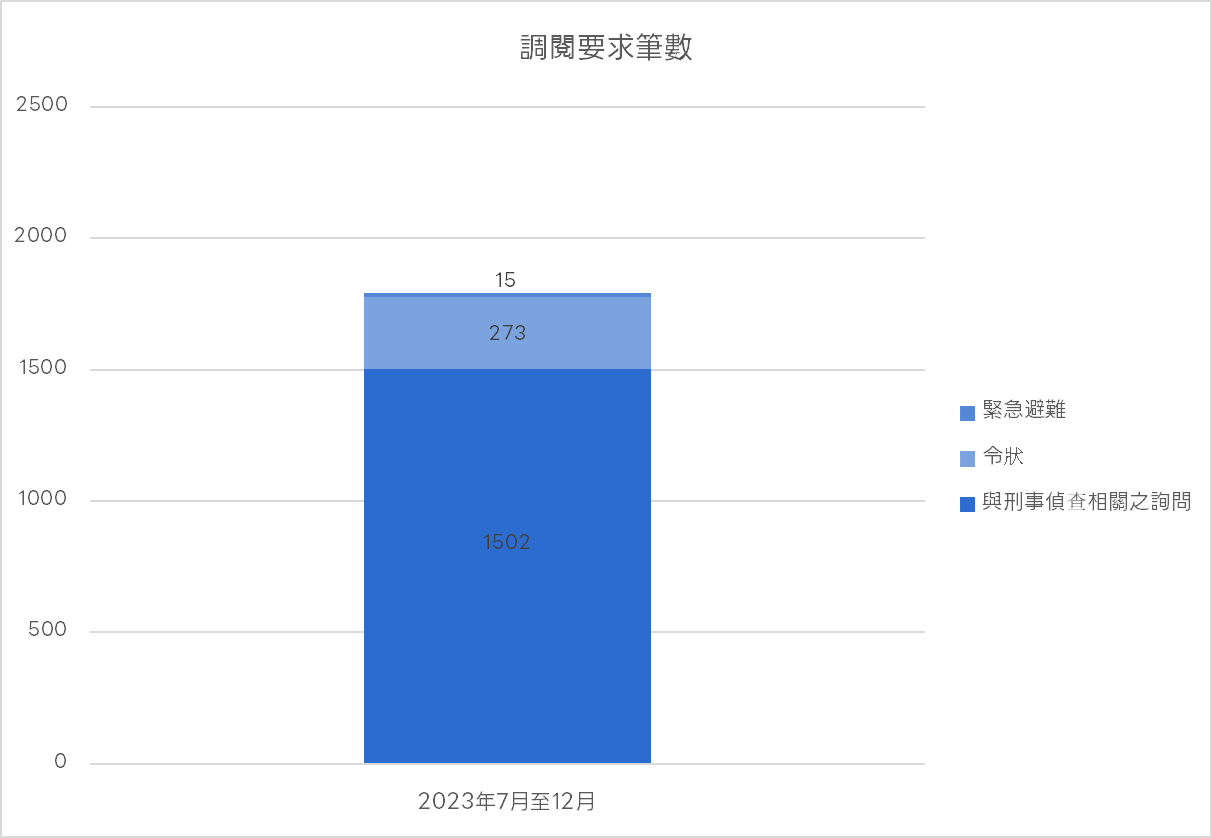 Yahoo 服務收到的使用者資訊揭露請求數量圖表