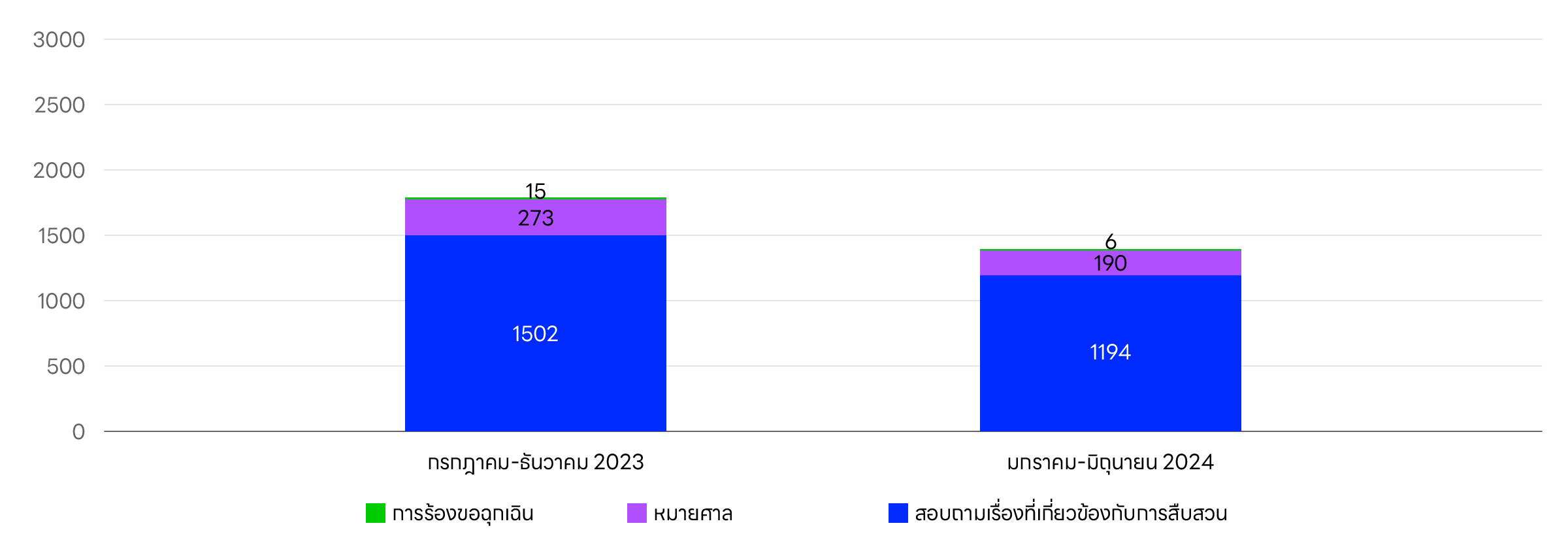 กราฟแสดงจำนวนคำขอเปิดเผยข้อมูลผู้ใช้ที่ได้รับสำหรับ Yahoo! การบริการ