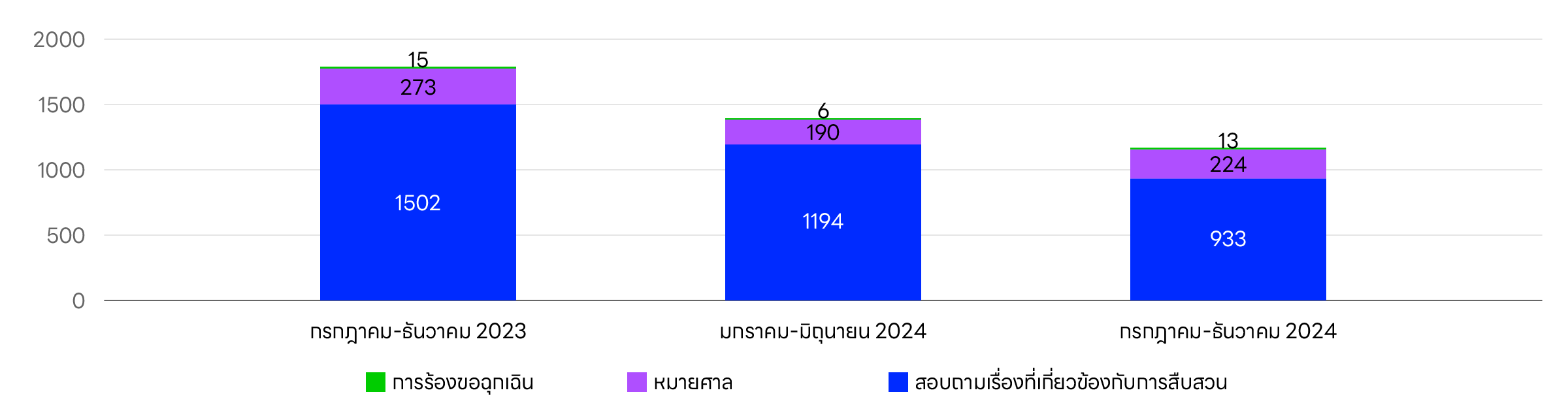 Graph showing the number of user information disclosure requests received for Yahoo! JAPAN services.