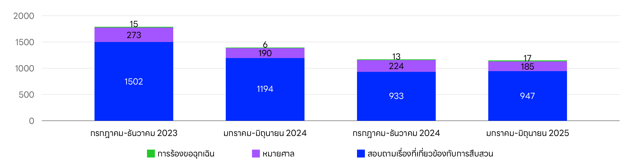 Graph showing the number of user information disclosure requests received for Yahoo! JAPAN services.