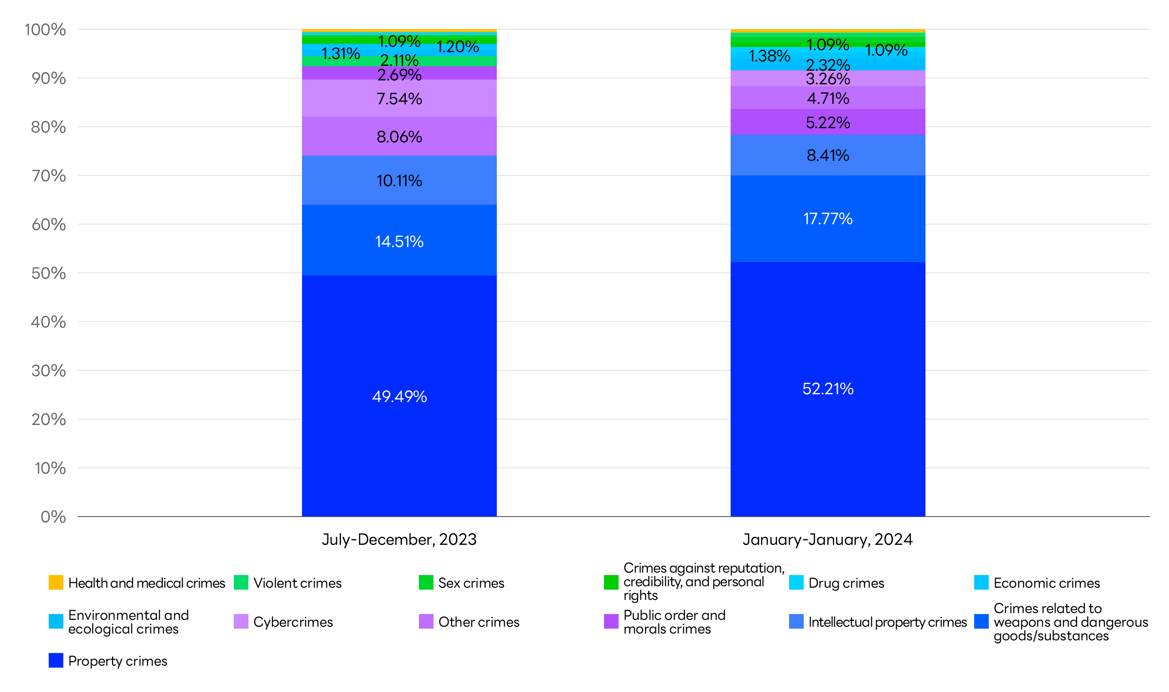 Graph showing the breakdown of user information disclosure requests received for Yahoo! JAPAN services (by crime).