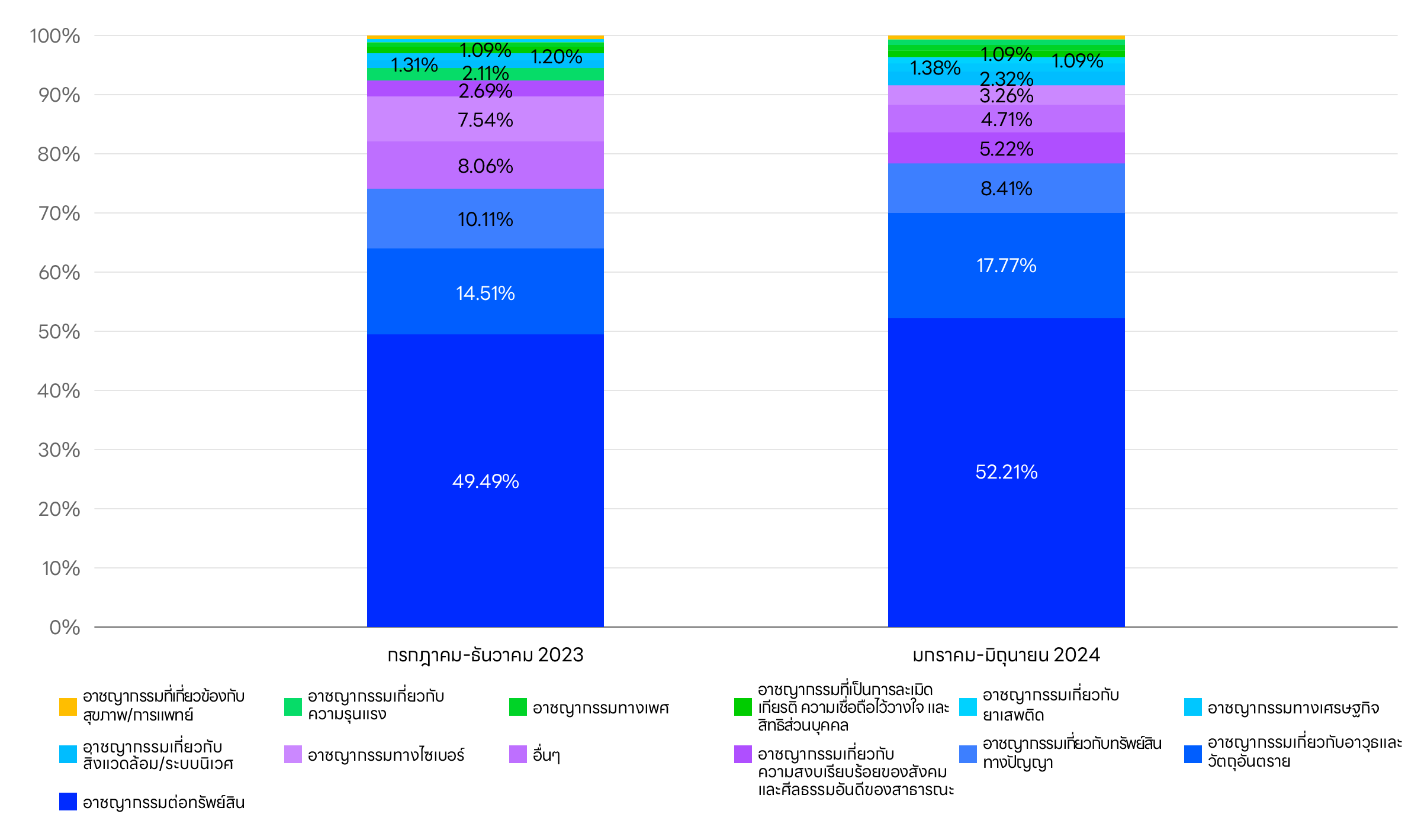 กราฟแสดงรายละเอียดการร้องขอเปิดเผยข้อมูลผู้ใช้ที่ได้รับจาก Yahoo! การบริการ (จำแนกตามประเภทของความผิด)