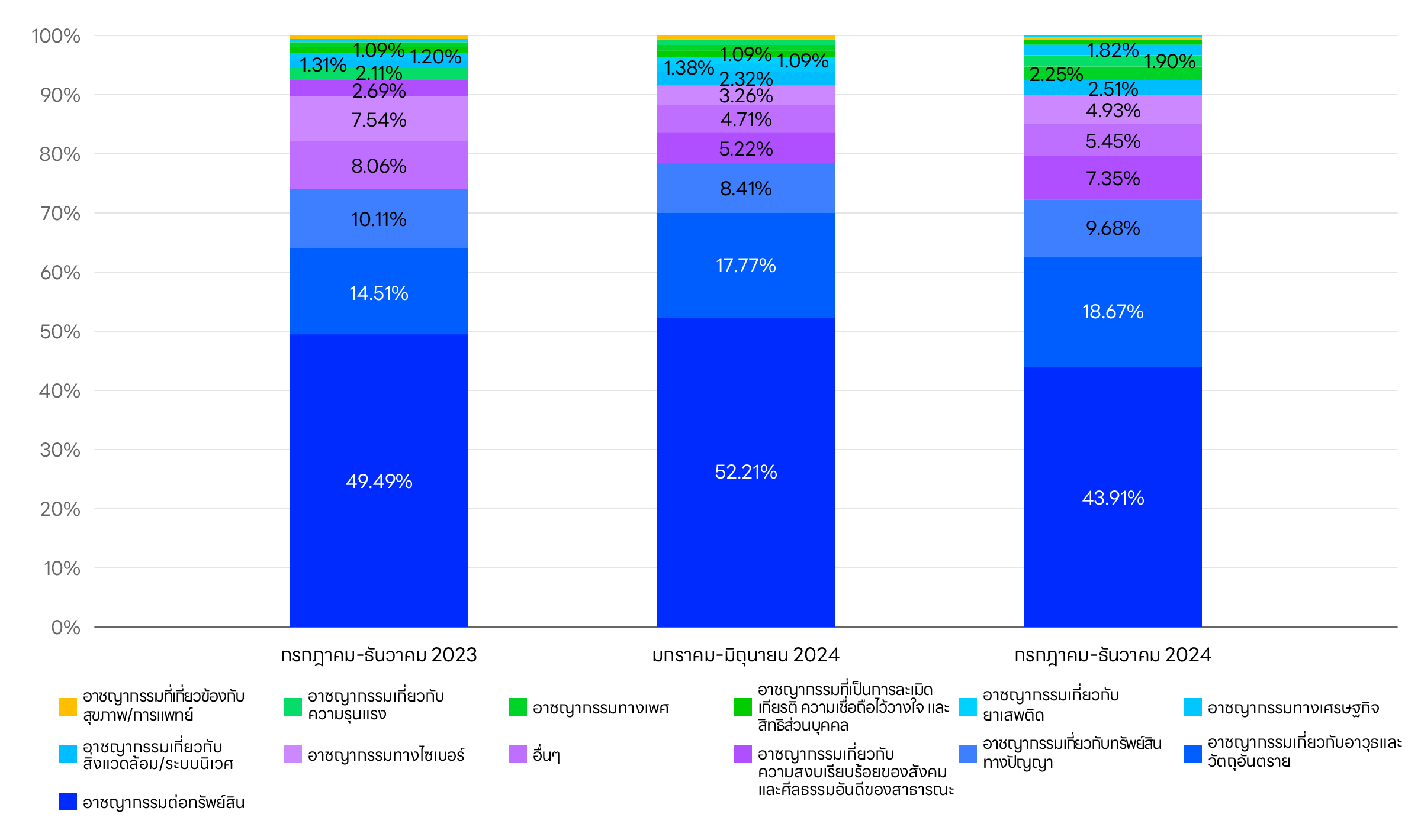 Graph showing the breakdown of user information disclosure requests received for Yahoo! JAPAN services (by crime).