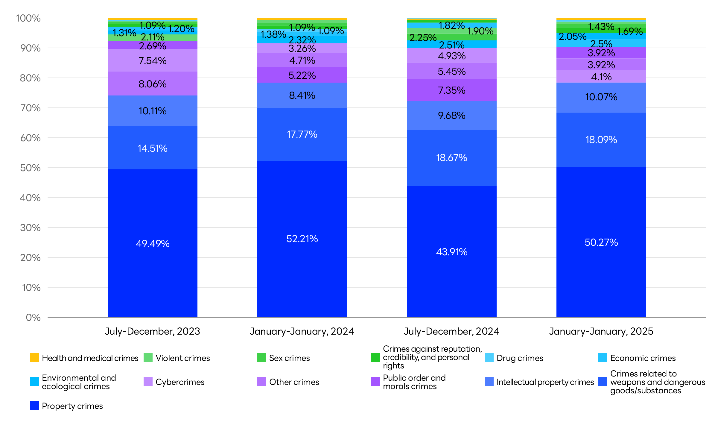 Graph showing the breakdown of user information disclosure requests received for Yahoo! JAPAN services (by crime).