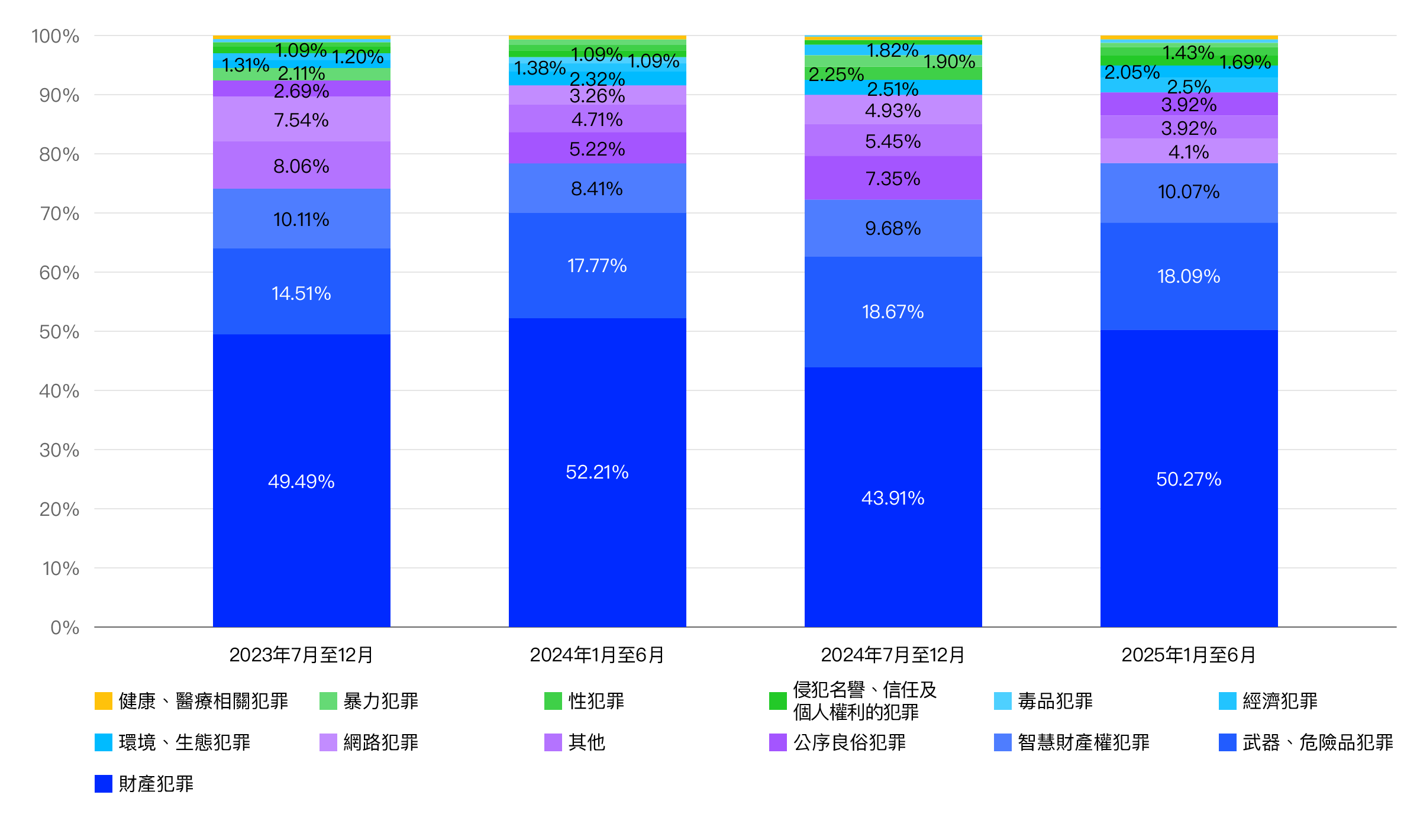 Graph showing the breakdown of user information disclosure requests received for Yahoo! JAPAN services (by crime).
