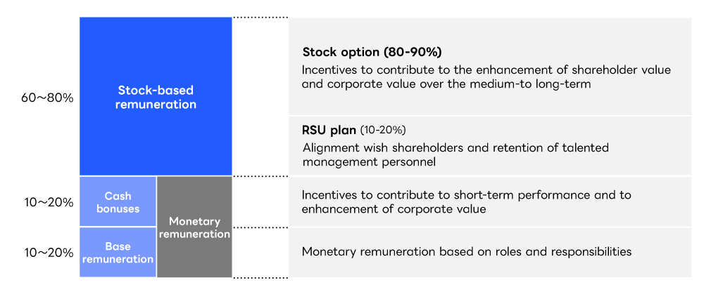 Diagram showing the structure of the remuneration plan for directors, excluding those serving on the Audit and Supervisory Committee. Remuneration is divided into stock-based remuneration and monetary remuneration. Stock-based remuneration constitutes 60 to 80% of the total, with stock options comprising 80 to90% of this portion and the RSU Plan 10 to 20%. It serves as an incentive to enhance shareholder value over the medium- to long-term. Monetary remuneration comprises cash bonuses and base remuneration, each making up 10 to 20% of the total and based on short-term performance or roles.