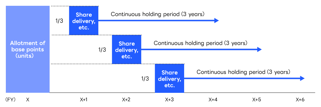 Diagram showing the schedule for allotment of base points (units) and share delivery, etc. Base points are allotted in one-third increments each fiscal year, and there is a three-year holding period following the delivery of shares each fiscal year.