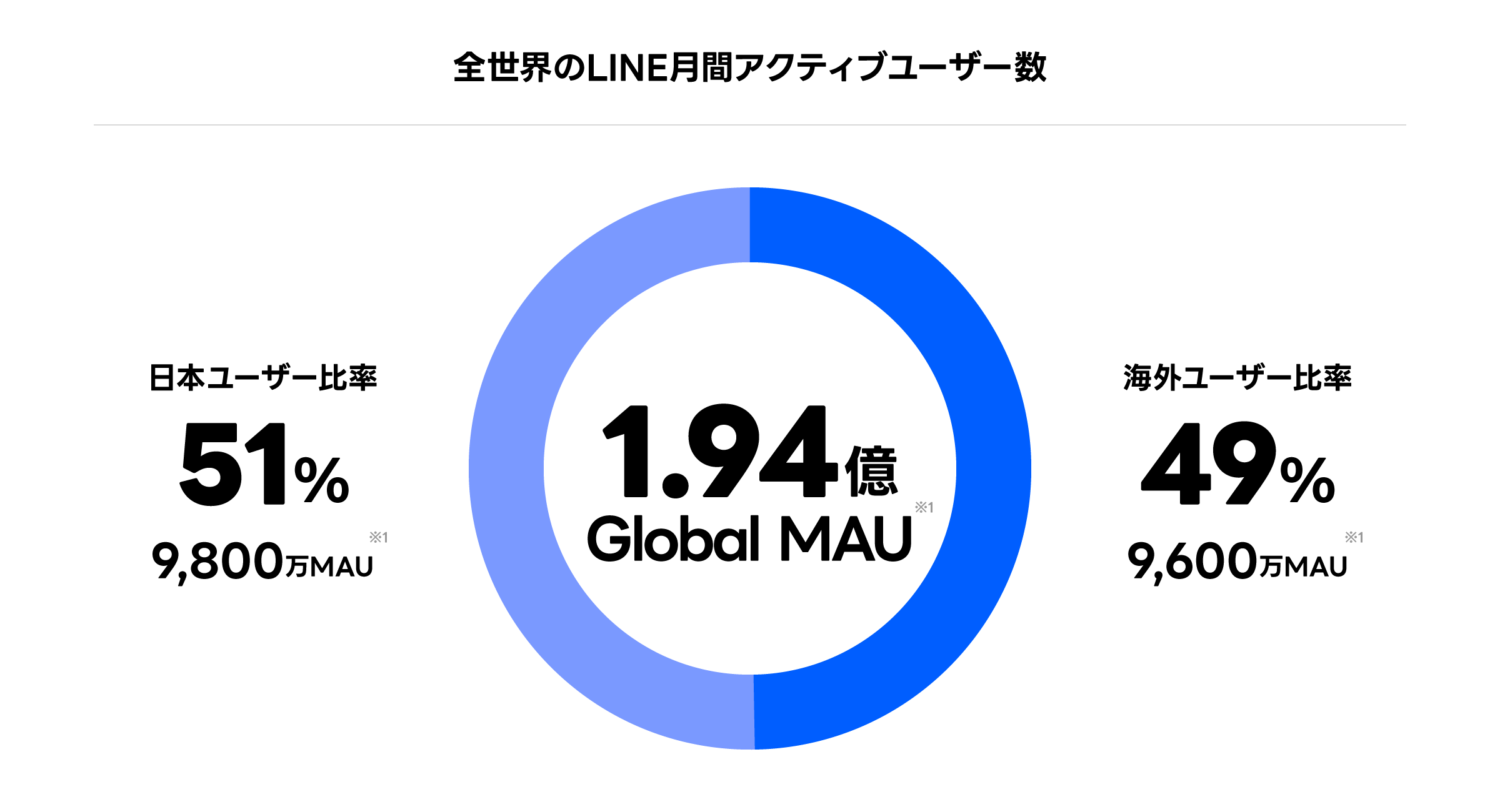 全世界のLINE月間アクティブユーザー数 1.96億Global MAU 日本ユーザー比率49% 9,700万MAU 海外ユーザー比率51% 9,900万MAU
