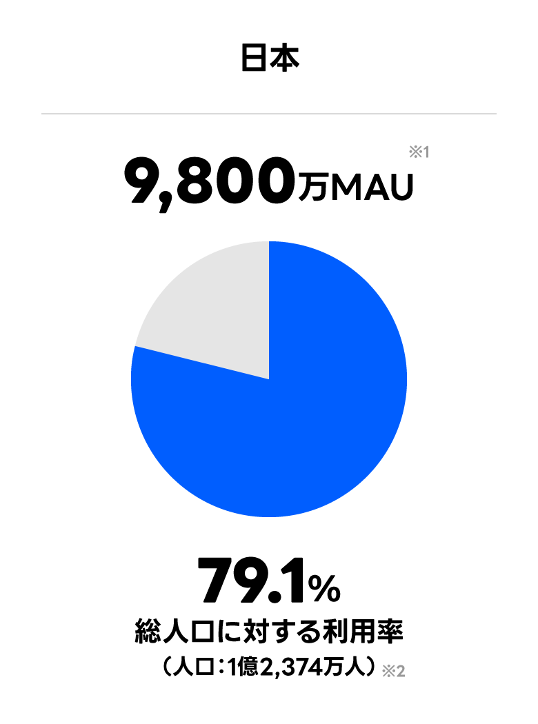 日本 9,700万MAU 総人口に対する利用率 80.8% （人口：約1億2000万人）