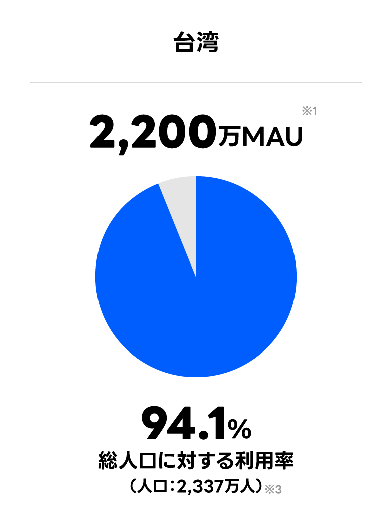 台湾 2,200万MAU 総人口に対する利用率 93.9% （人口：約2342万人）