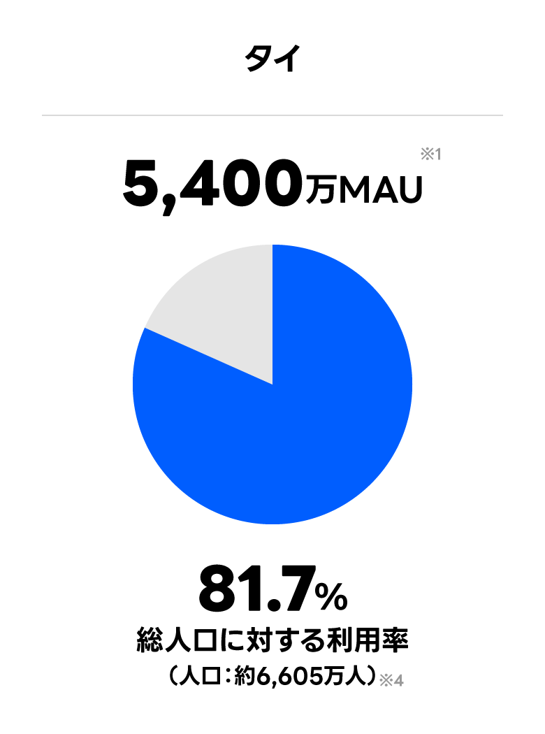 タイ 5,600万MAU 総人口に対する利用率 84.7% （人口：約6605万人）