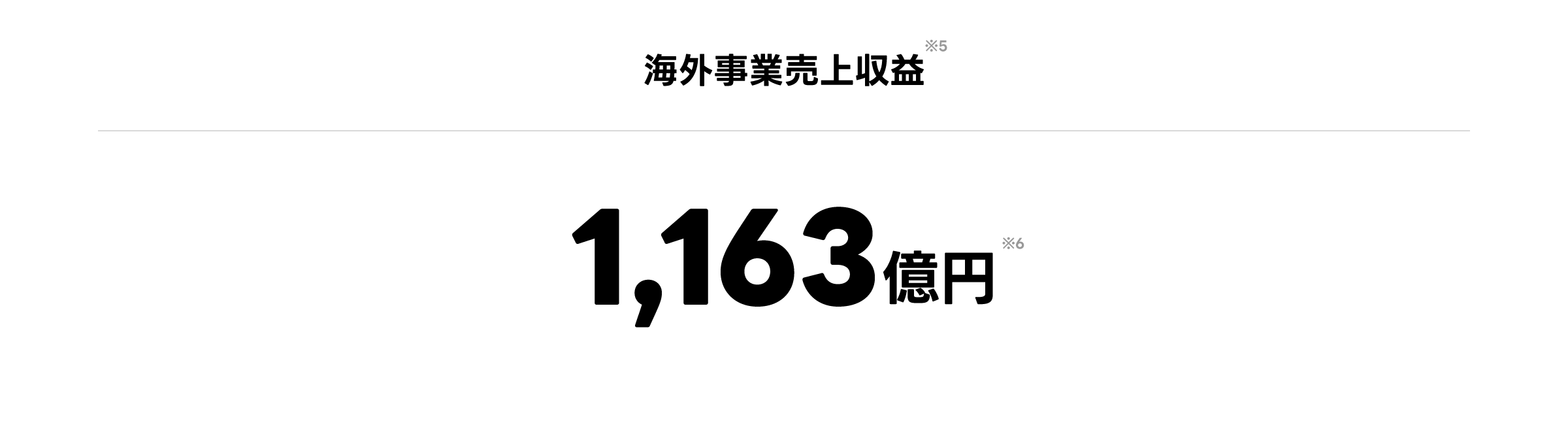 海外事業売り上収益※6 1,093億円※7