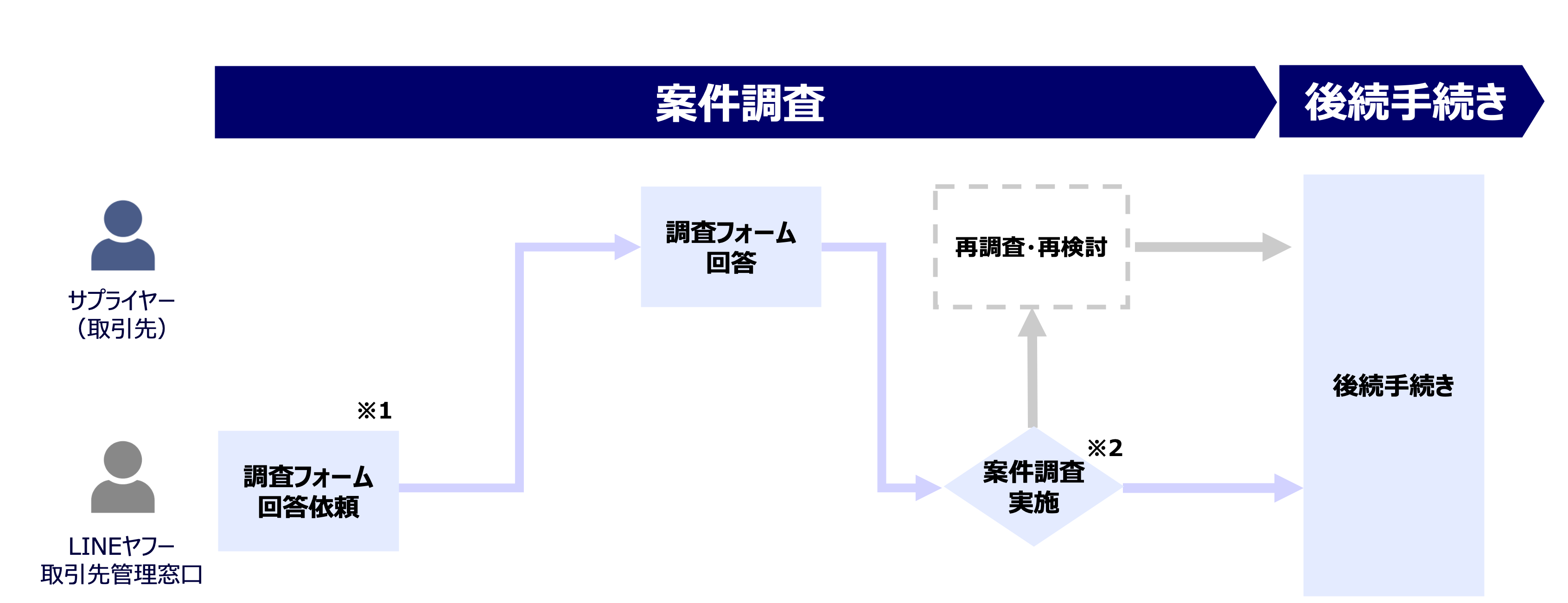 この図は、案件調査のプロセスを示しています。LINEヤフーの取引先管理窓口がサプライヤーに案件調査を依頼し、調査フォームの回答を求めます。サプライヤーは評価情報を提出し、案件調査が実施されます。調査の結果、不合格の場合は再調査や再検討が行われます。合格した場合は後続手続きに進みます。このプロセスは、サプライヤーの案件に対する適格性を確認するための手順を詳細に説明しています。