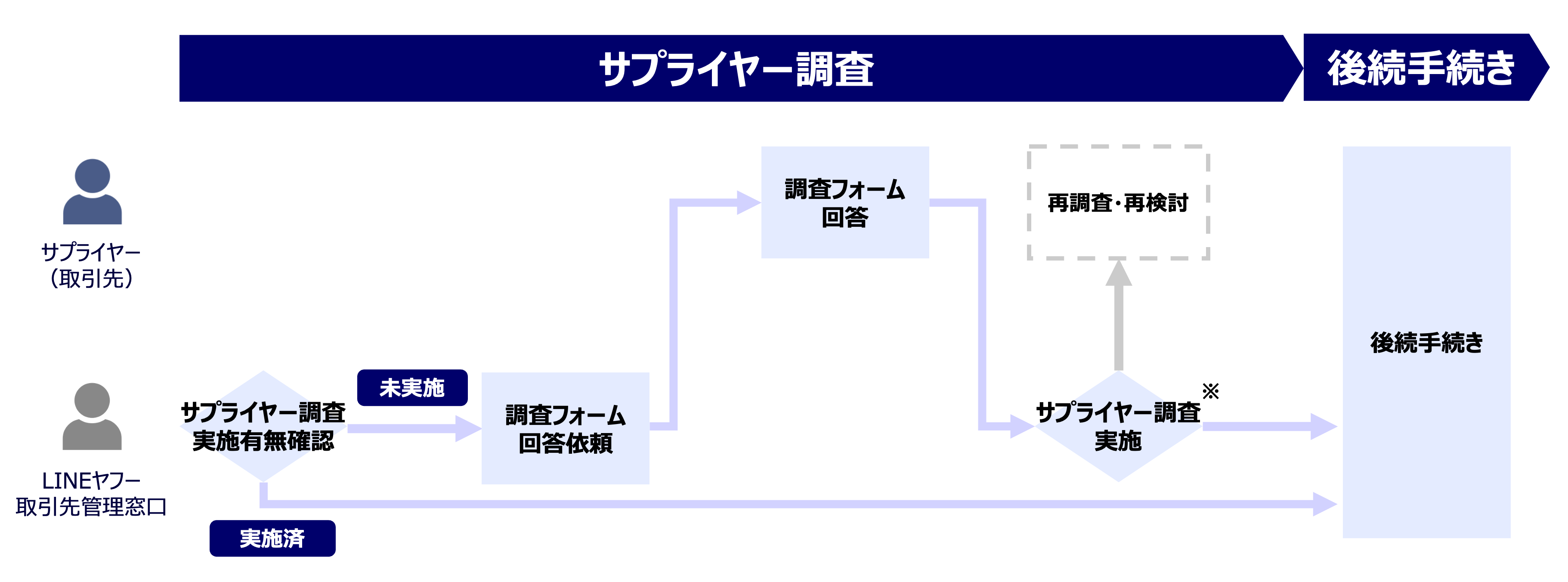 この図はサプライヤーの調査プロセスを示しています。まず、LINEヤフー取引先管理窓口がサプライヤー調査の実施有無を確認します。調査が実施済みであれば後続手続きに進み、未実施であれば調査フォームの回答をサプライヤーへ依頼します。回答後にサプライヤー調査を実施し、合格すると後続手続きに進みます。不合格の場合は再調査・再検討が必要になります。このプロセスは、サプライヤーの適格性を確認するための詳細な手順を表しています。