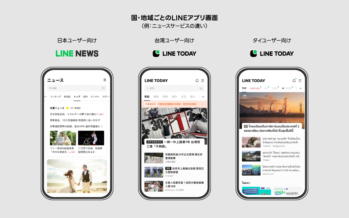 国・地域ごとのLINEアプリ画面（例：ニュースサービスの違い）日本ユーザー向け画面：LINE NEWS、台湾ユーザー向け画面：LINE TODAY、タイユーザー向け:LINE TODAY