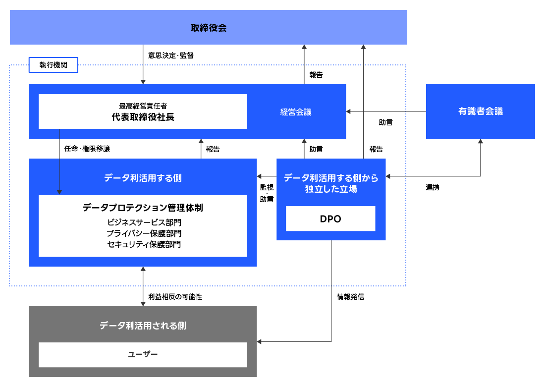 データ活用と保護体制に関する体制図である。図の上部中央に「取締役会」があり、そこから意思決定・監督が「代表取締役社長（最高経営責任者）」へ向かう構造になっている。その下に「データ利活用する側」として、「データプロテクション管理体制（ビジネスサービス部門、プライバシー保護部門、セキュリティ保護部門）」が位置している。また、「データ利活用される側」として「ユーザー」が最下部に描かれ、「利益相反の可能性」が示されている。右側には、「データ利活用する側から独立した立場」として「DPO（Data Protection Officer）」が配置され、これが「監視・助言」や「報告」を各所に対して行っている。さらに「経営会議」「有識者会議」との関係性も図示され、助言・報告・連携の流れが矢印で示されている。
